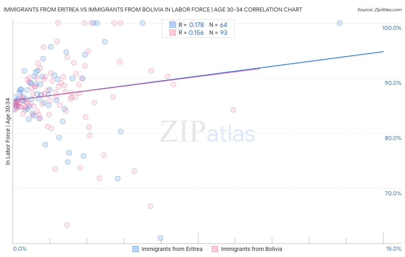 Immigrants from Eritrea vs Immigrants from Bolivia In Labor Force | Age 30-34