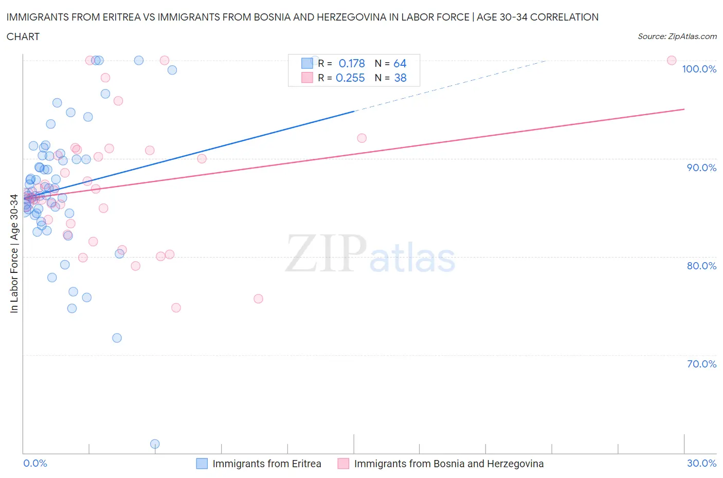 Immigrants from Eritrea vs Immigrants from Bosnia and Herzegovina In Labor Force | Age 30-34