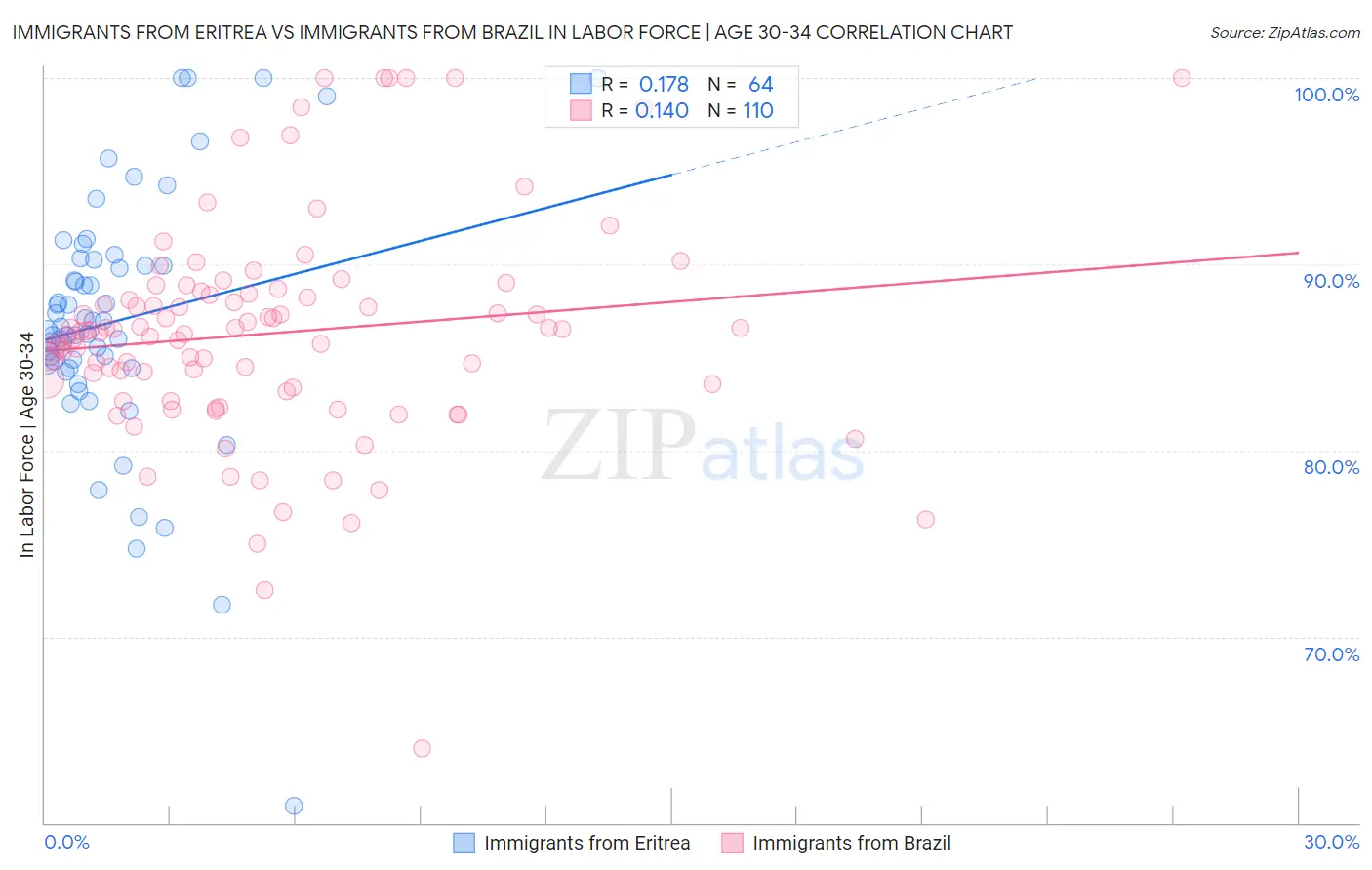 Immigrants from Eritrea vs Immigrants from Brazil In Labor Force | Age 30-34