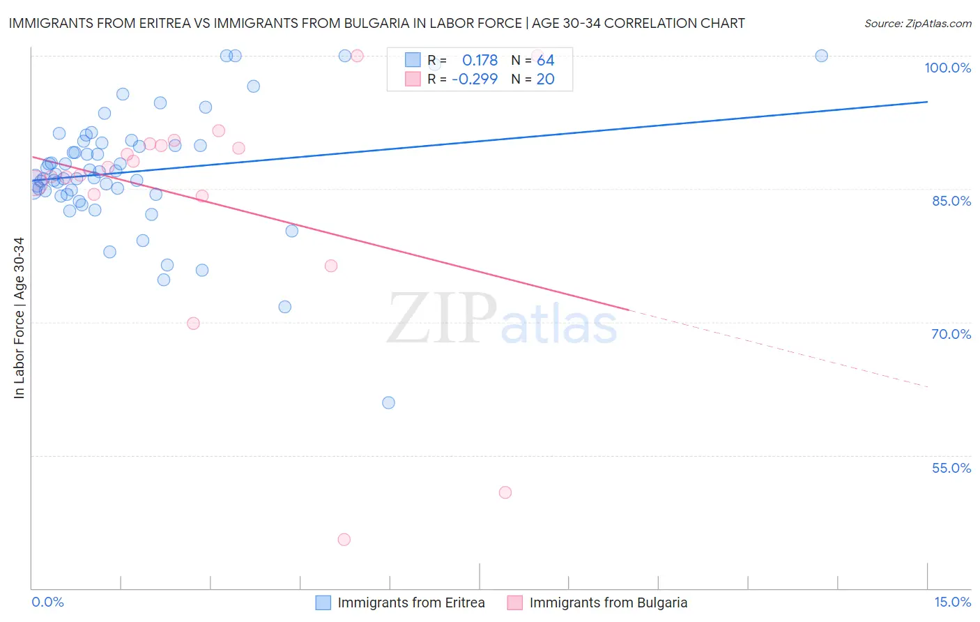 Immigrants from Eritrea vs Immigrants from Bulgaria In Labor Force | Age 30-34