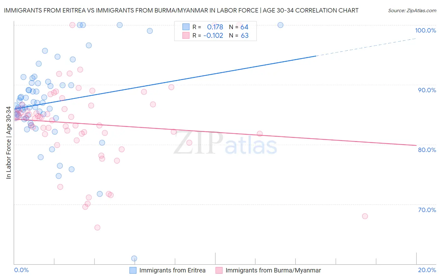 Immigrants from Eritrea vs Immigrants from Burma/Myanmar In Labor Force | Age 30-34