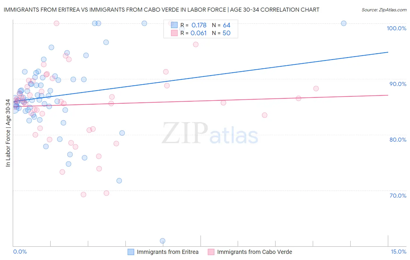 Immigrants from Eritrea vs Immigrants from Cabo Verde In Labor Force | Age 30-34