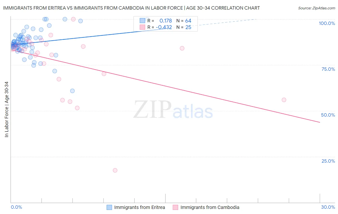 Immigrants from Eritrea vs Immigrants from Cambodia In Labor Force | Age 30-34