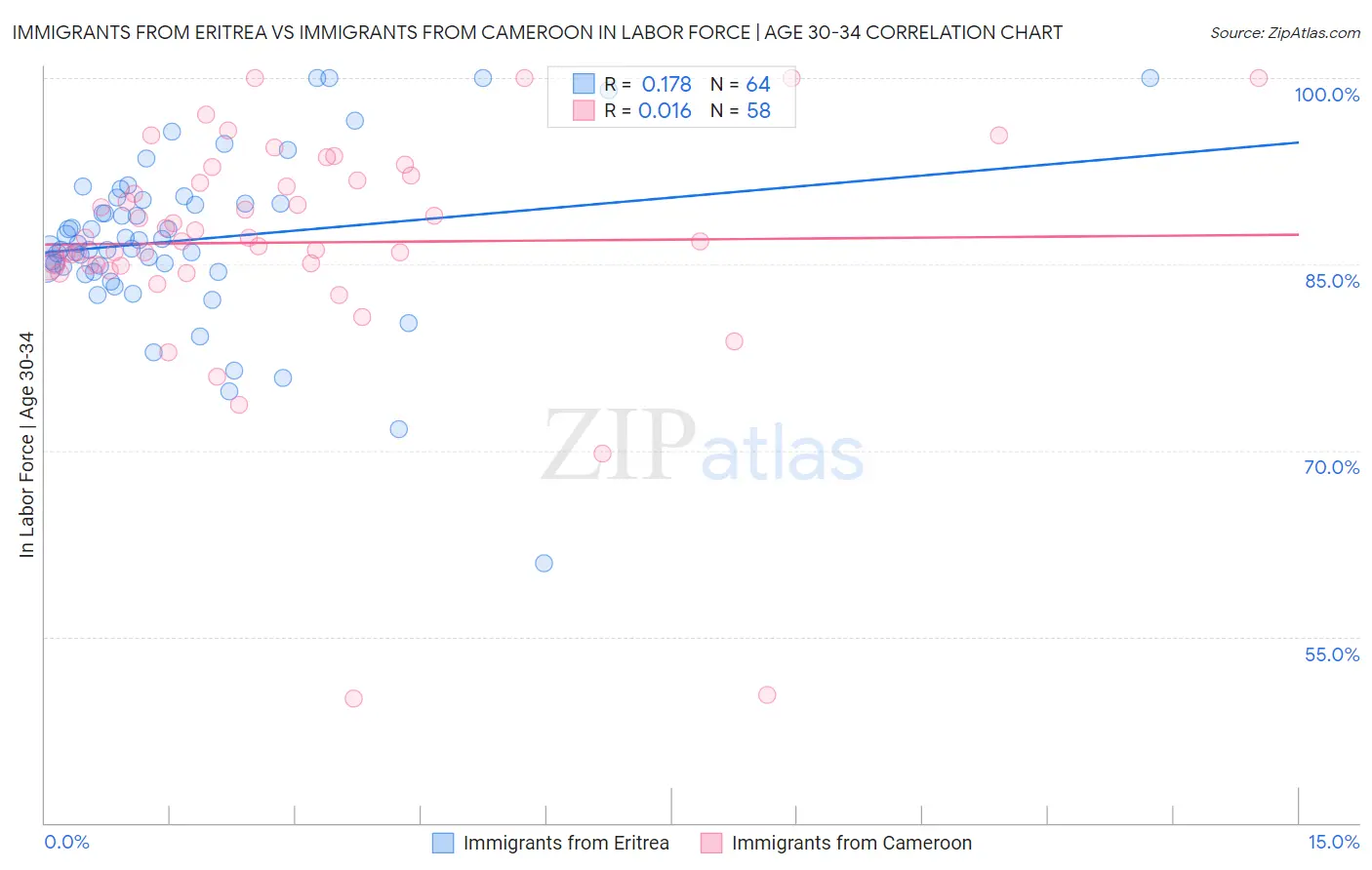 Immigrants from Eritrea vs Immigrants from Cameroon In Labor Force | Age 30-34
