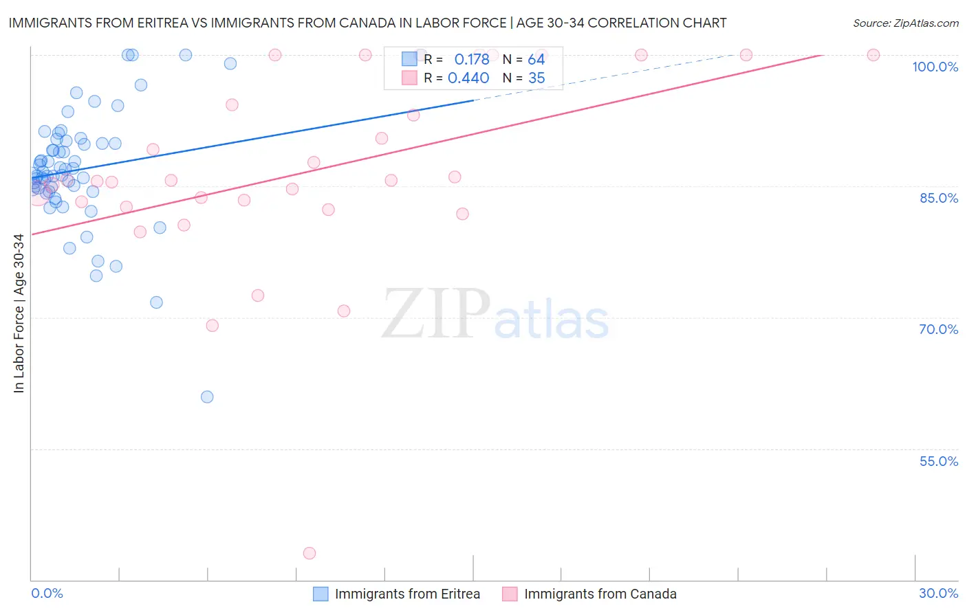 Immigrants from Eritrea vs Immigrants from Canada In Labor Force | Age 30-34