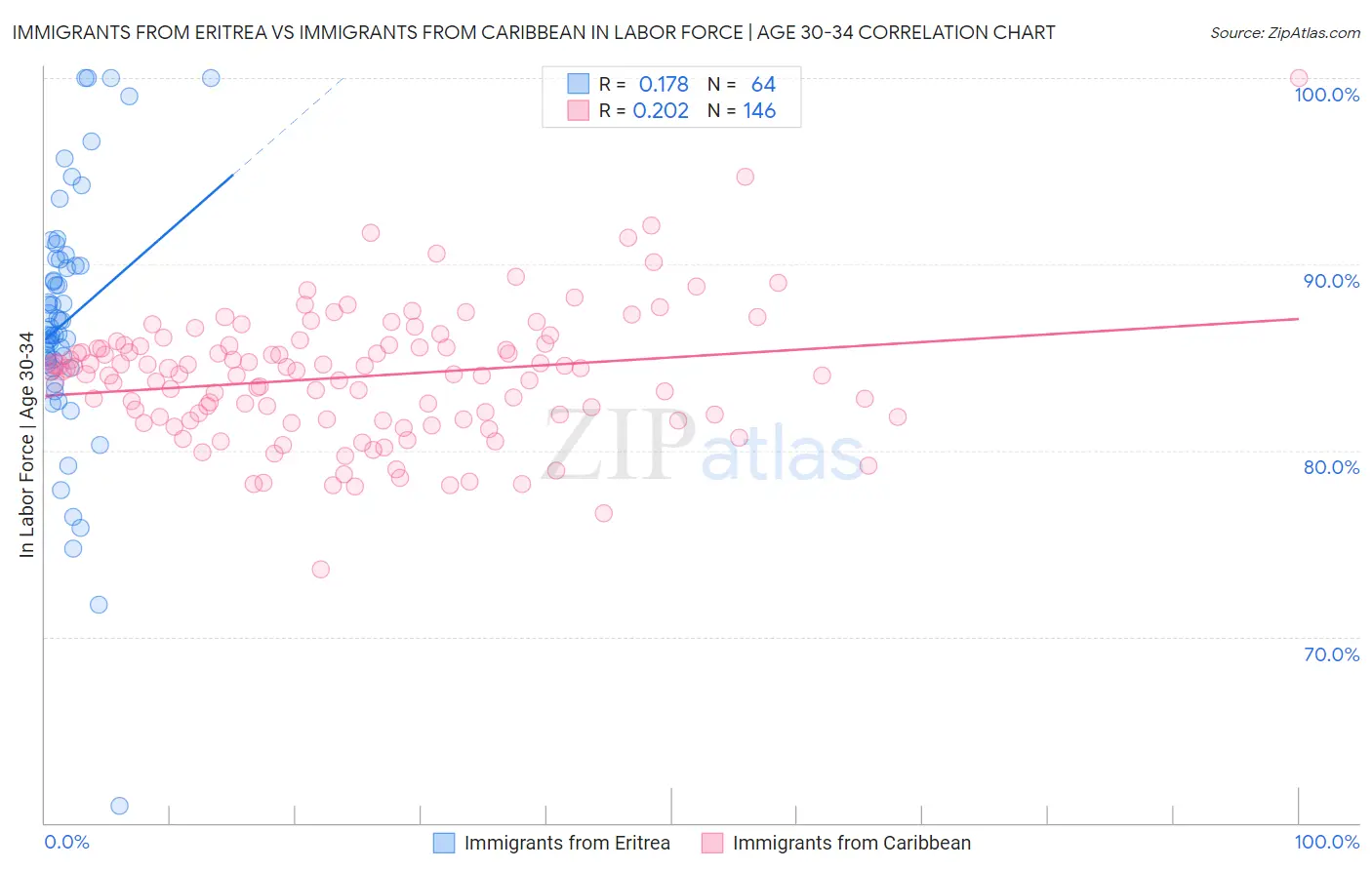 Immigrants from Eritrea vs Immigrants from Caribbean In Labor Force | Age 30-34