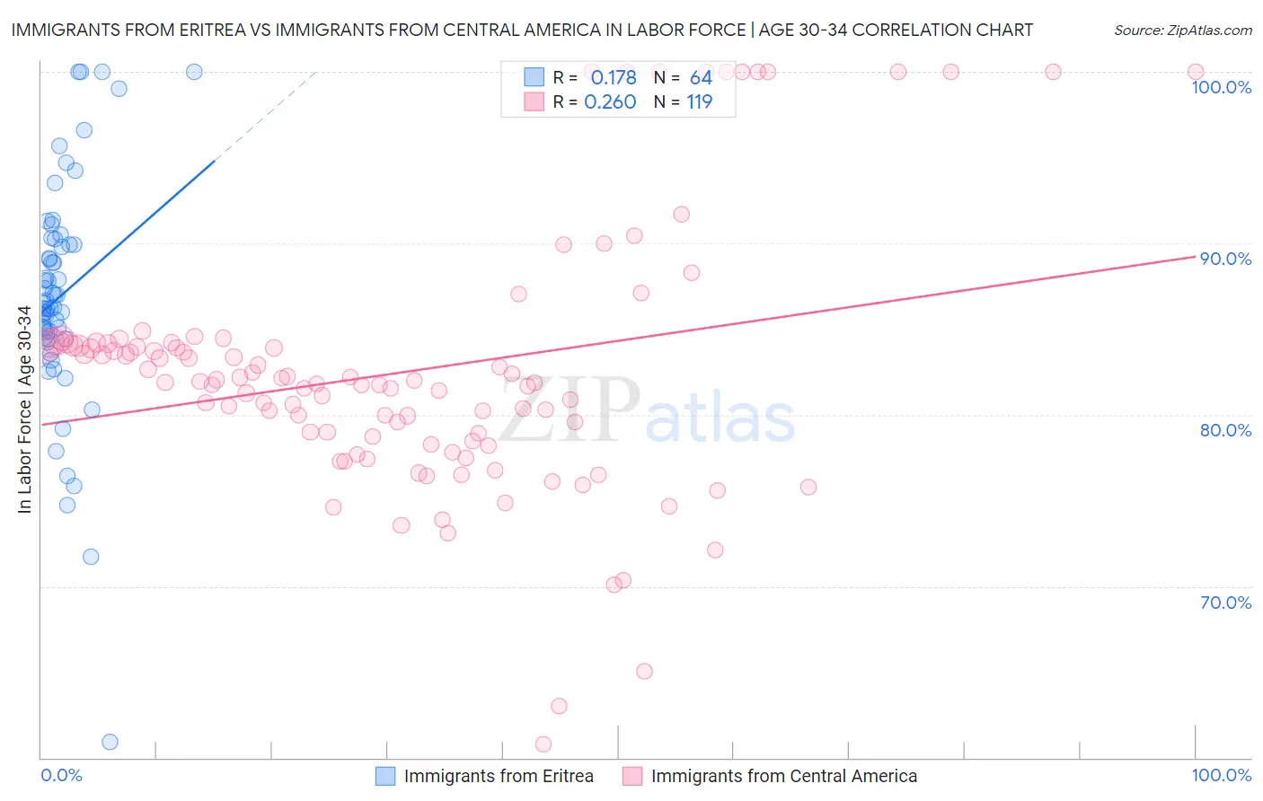 Immigrants from Eritrea vs Immigrants from Central America In Labor Force | Age 30-34
