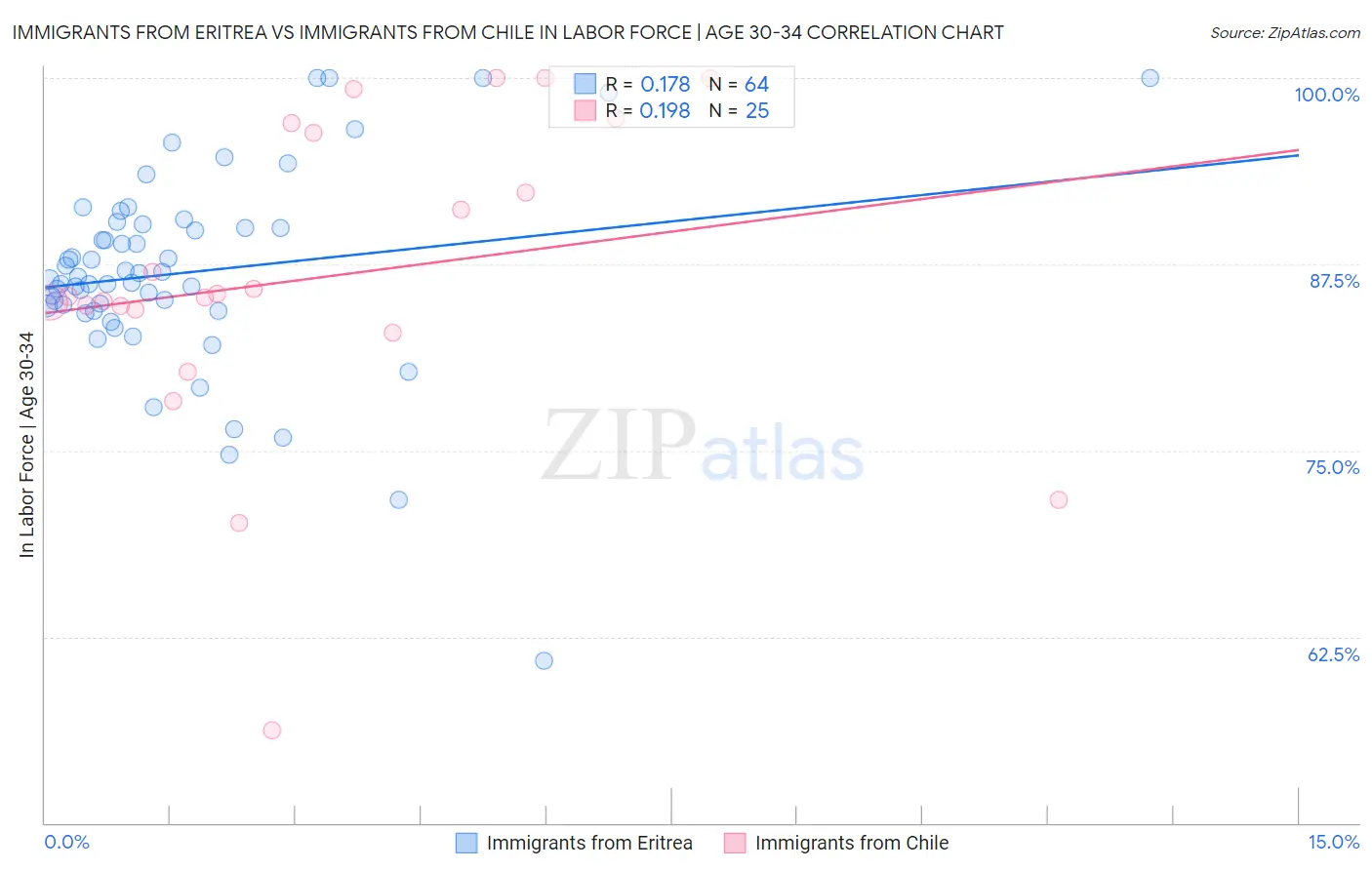 Immigrants from Eritrea vs Immigrants from Chile In Labor Force | Age 30-34