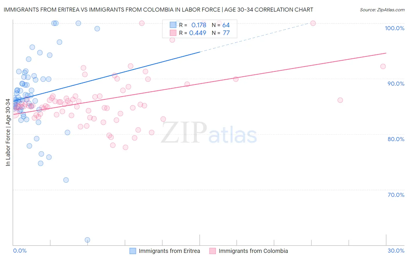 Immigrants from Eritrea vs Immigrants from Colombia In Labor Force | Age 30-34