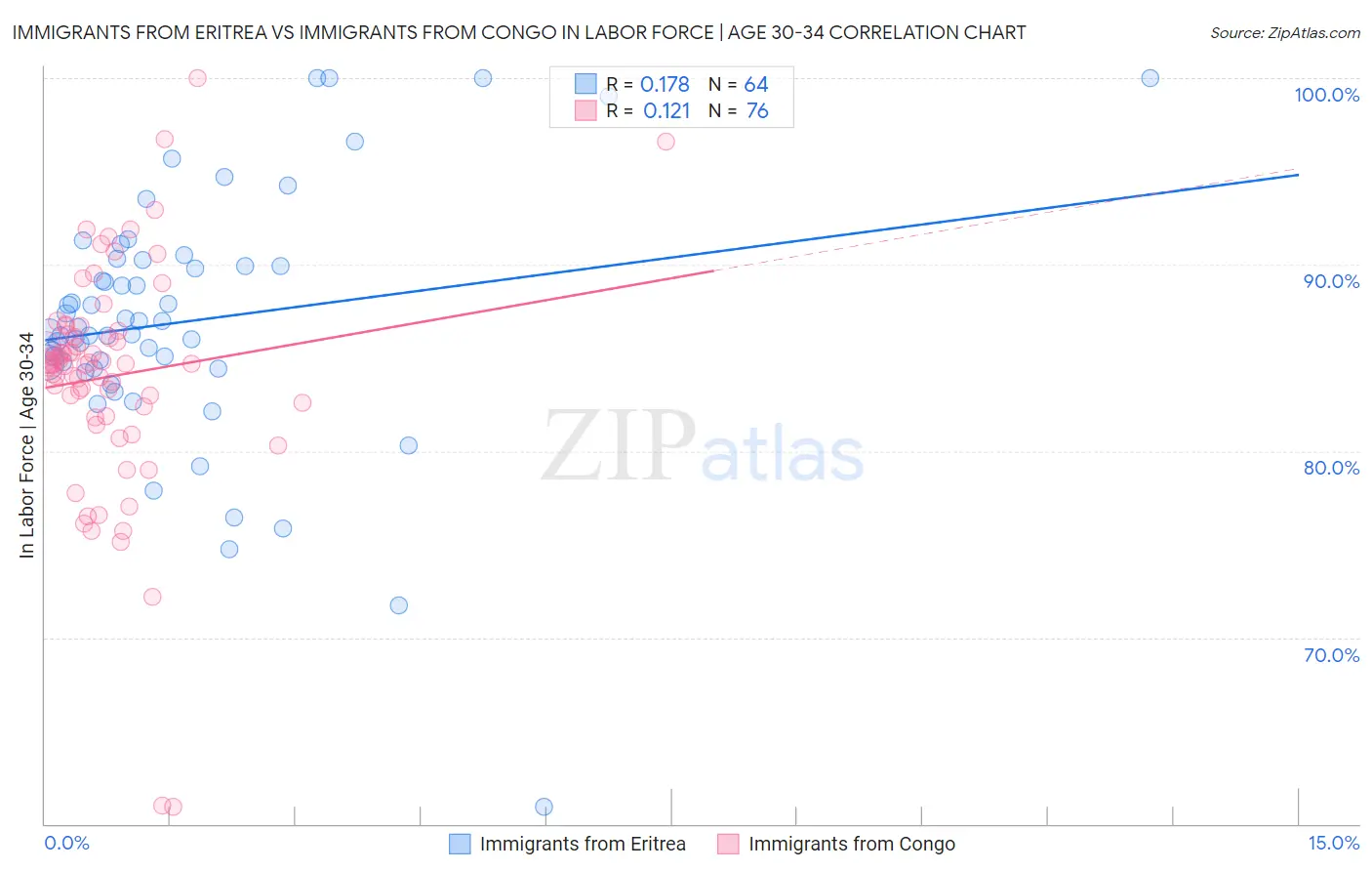 Immigrants from Eritrea vs Immigrants from Congo In Labor Force | Age 30-34