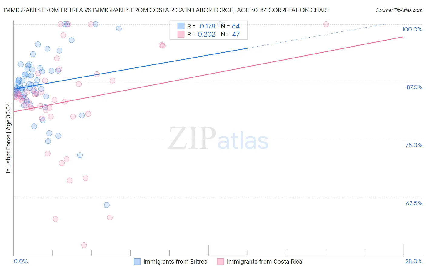 Immigrants from Eritrea vs Immigrants from Costa Rica In Labor Force | Age 30-34
