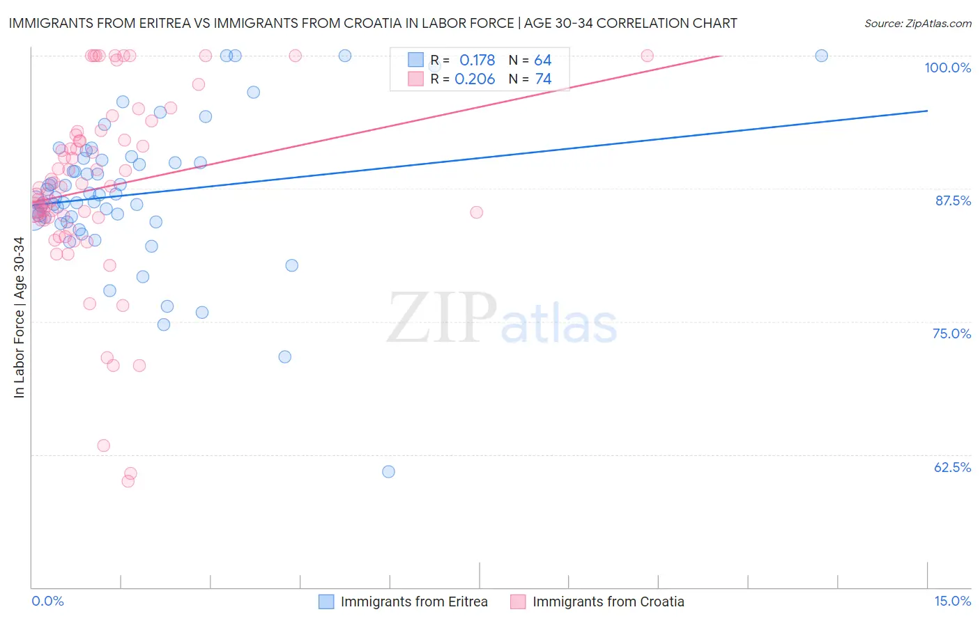 Immigrants from Eritrea vs Immigrants from Croatia In Labor Force | Age 30-34