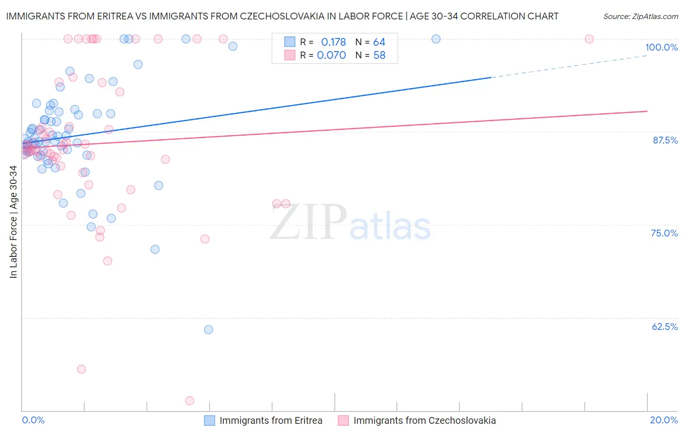 Immigrants from Eritrea vs Immigrants from Czechoslovakia In Labor Force | Age 30-34