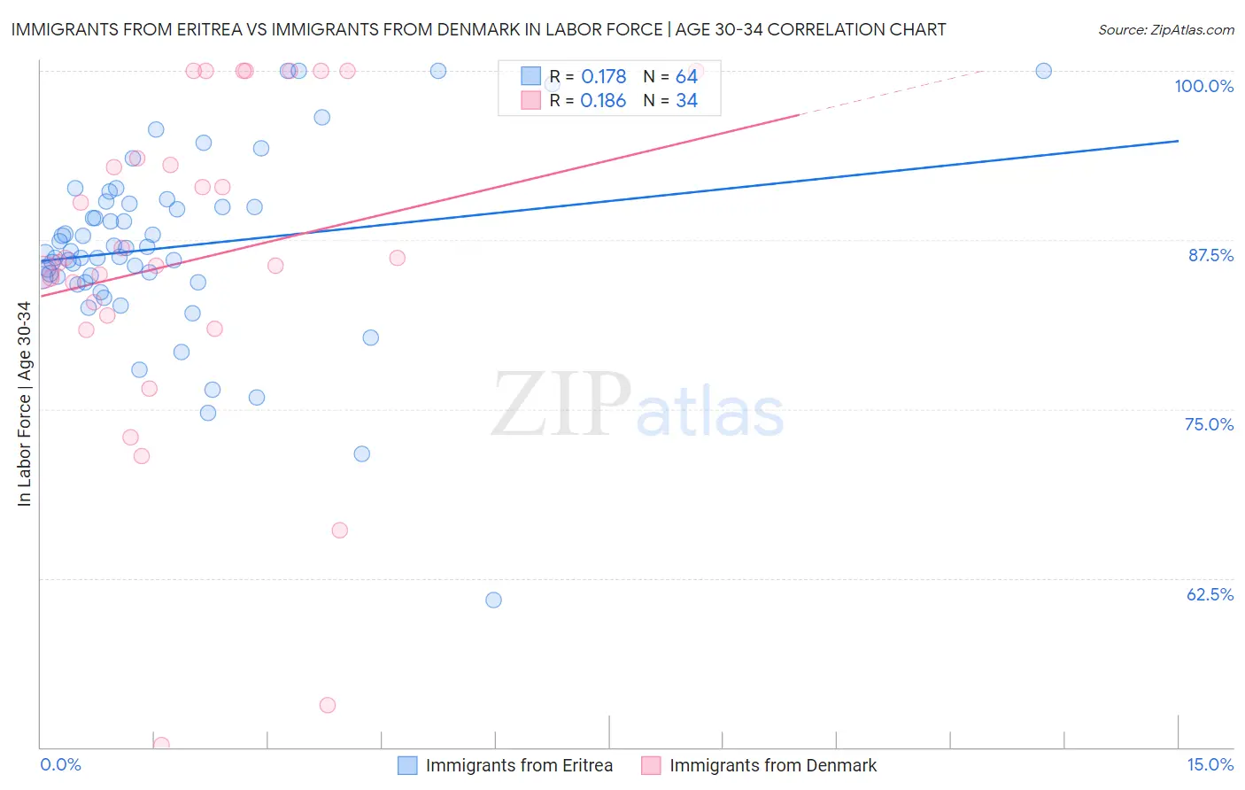 Immigrants from Eritrea vs Immigrants from Denmark In Labor Force | Age 30-34