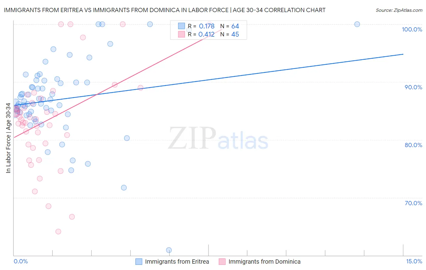 Immigrants from Eritrea vs Immigrants from Dominica In Labor Force | Age 30-34
