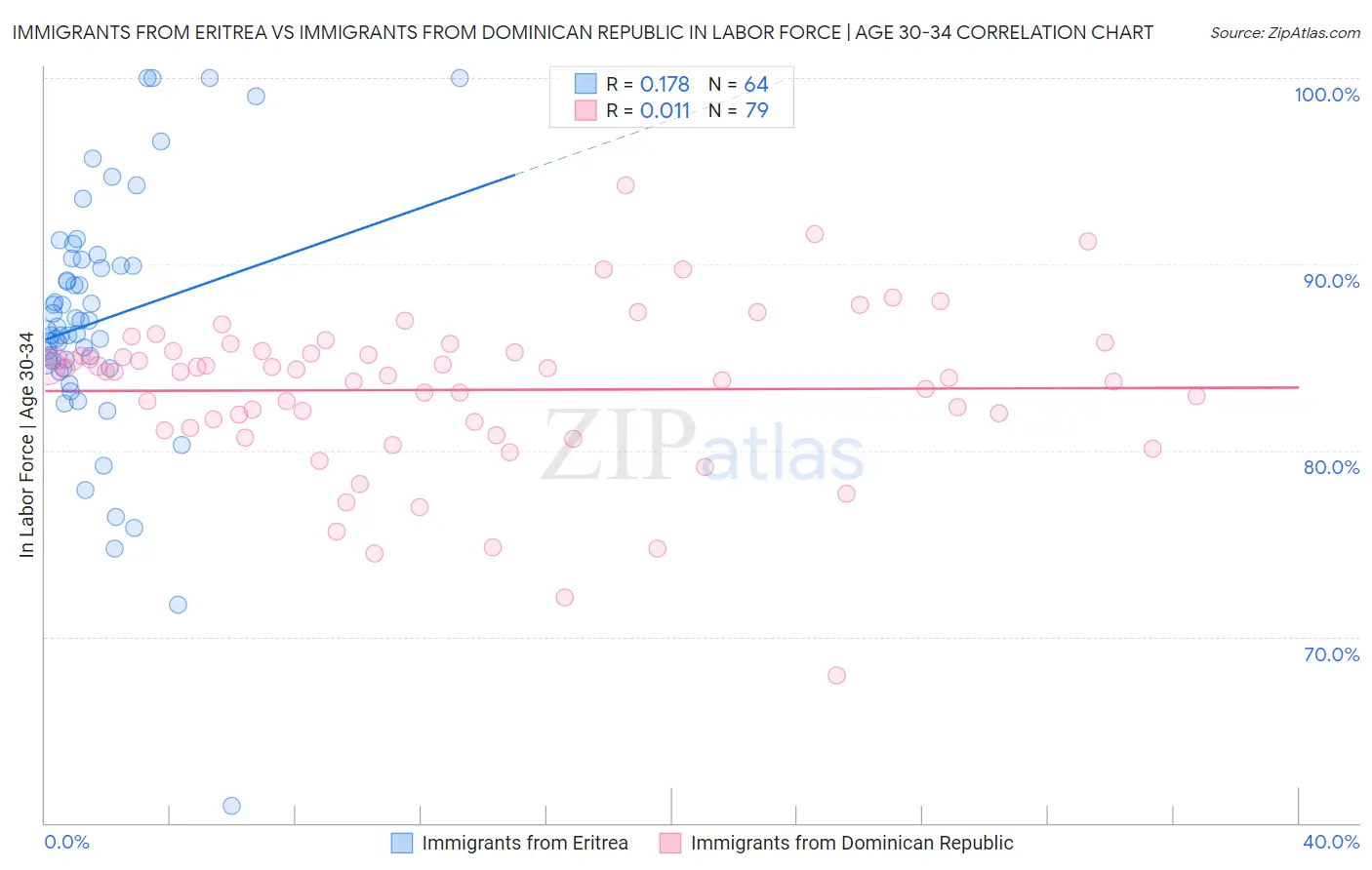 Immigrants from Eritrea vs Immigrants from Dominican Republic In Labor Force | Age 30-34