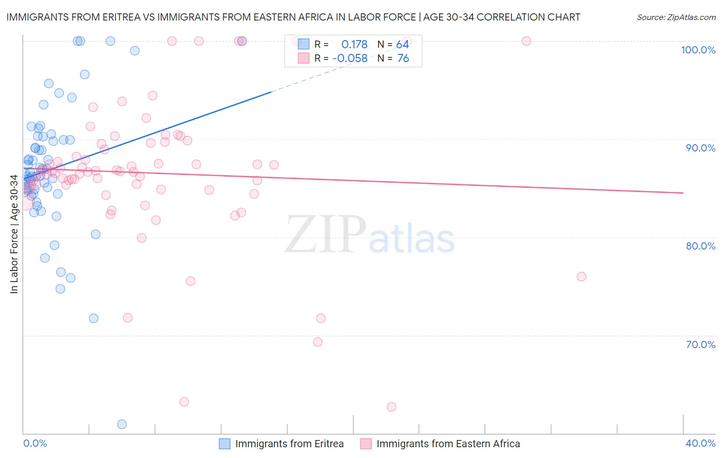 Immigrants from Eritrea vs Immigrants from Eastern Africa In Labor Force | Age 30-34