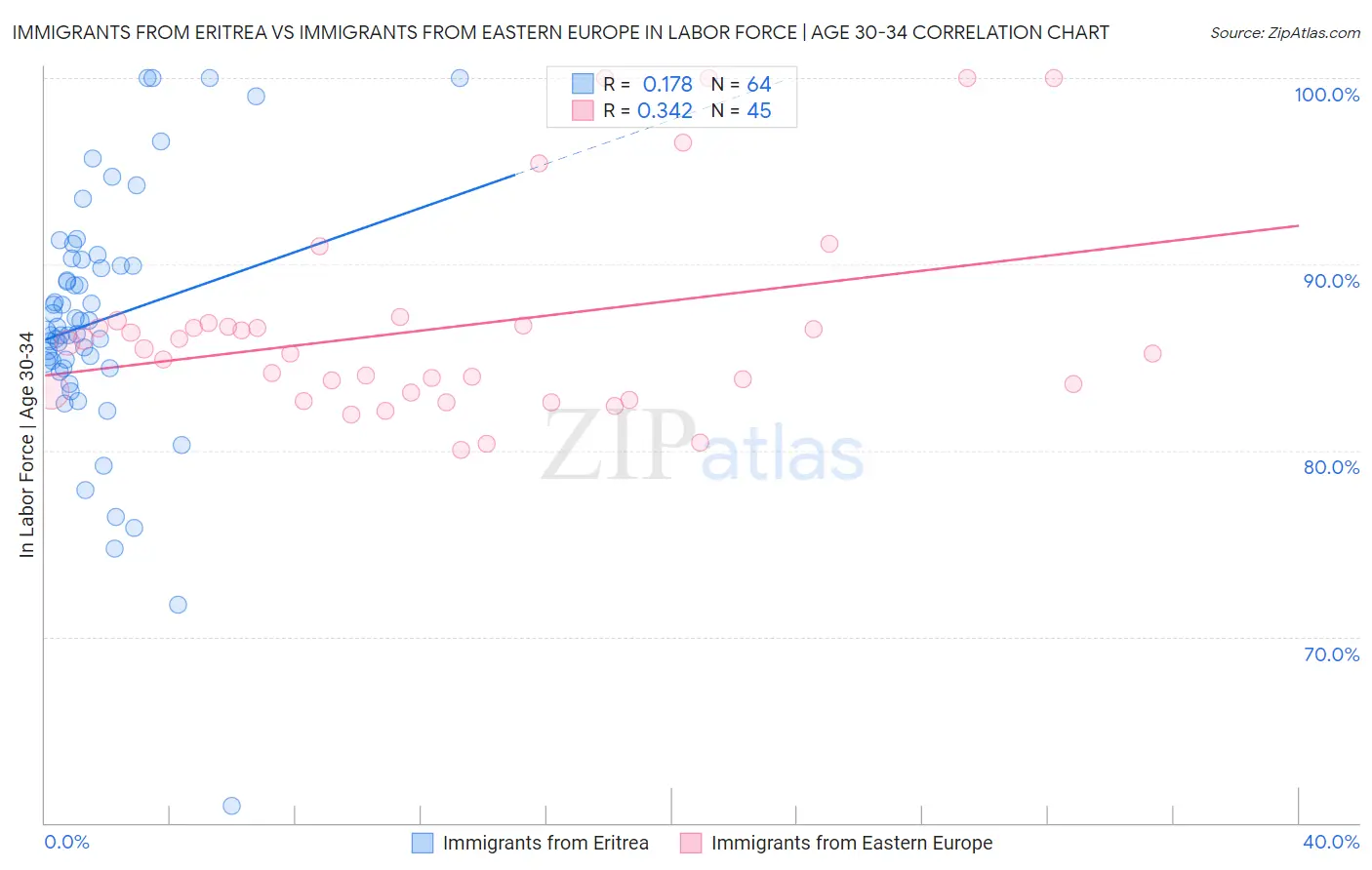 Immigrants from Eritrea vs Immigrants from Eastern Europe In Labor Force | Age 30-34
