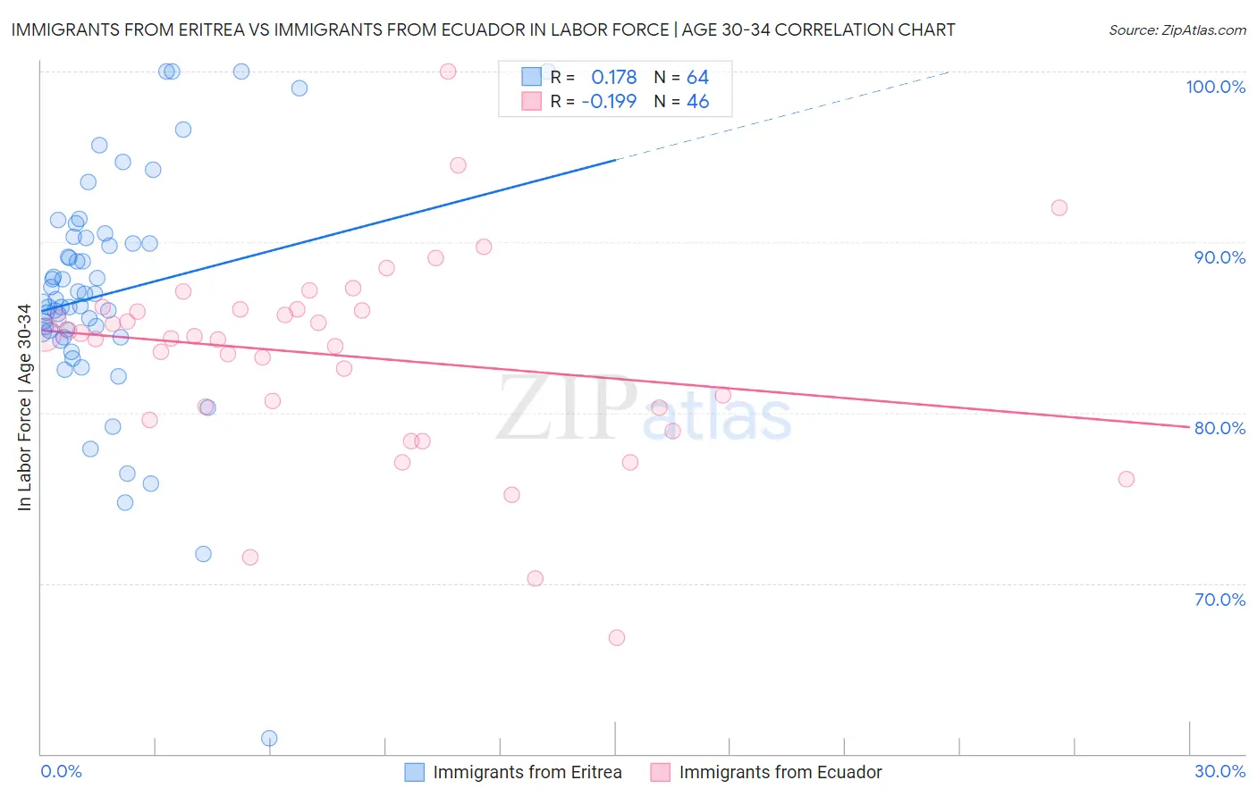 Immigrants from Eritrea vs Immigrants from Ecuador In Labor Force | Age 30-34