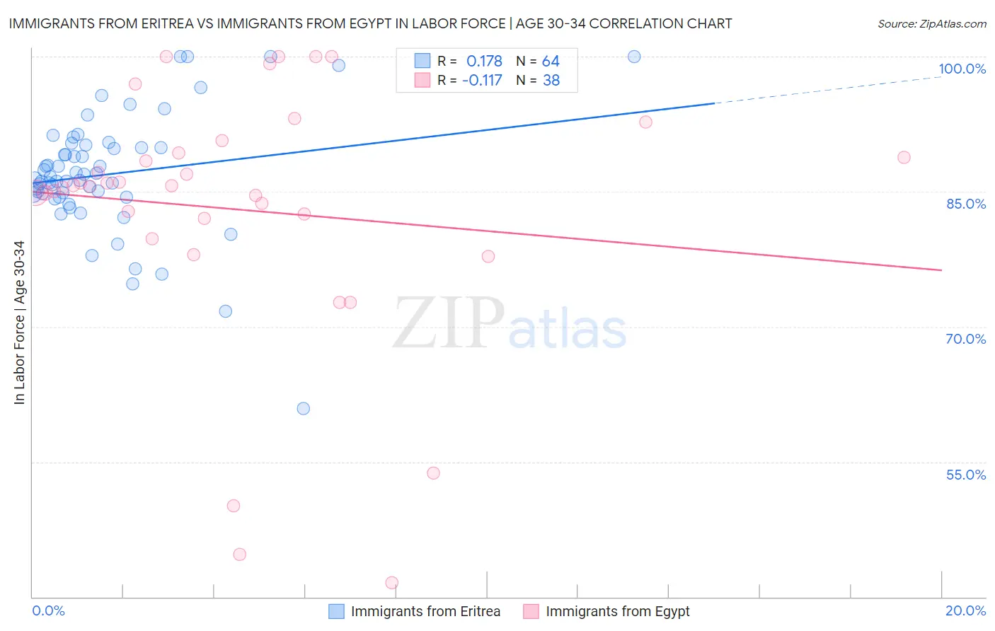 Immigrants from Eritrea vs Immigrants from Egypt In Labor Force | Age 30-34