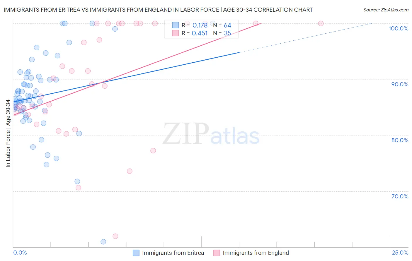 Immigrants from Eritrea vs Immigrants from England In Labor Force | Age 30-34