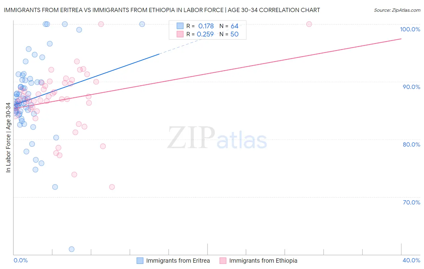 Immigrants from Eritrea vs Immigrants from Ethiopia In Labor Force | Age 30-34