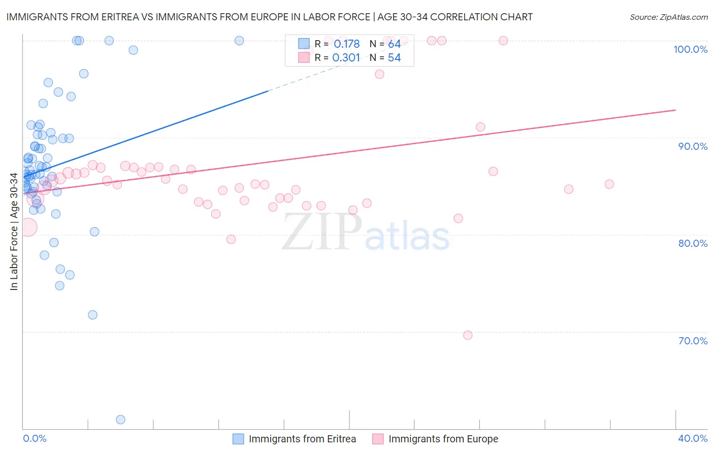 Immigrants from Eritrea vs Immigrants from Europe In Labor Force | Age 30-34