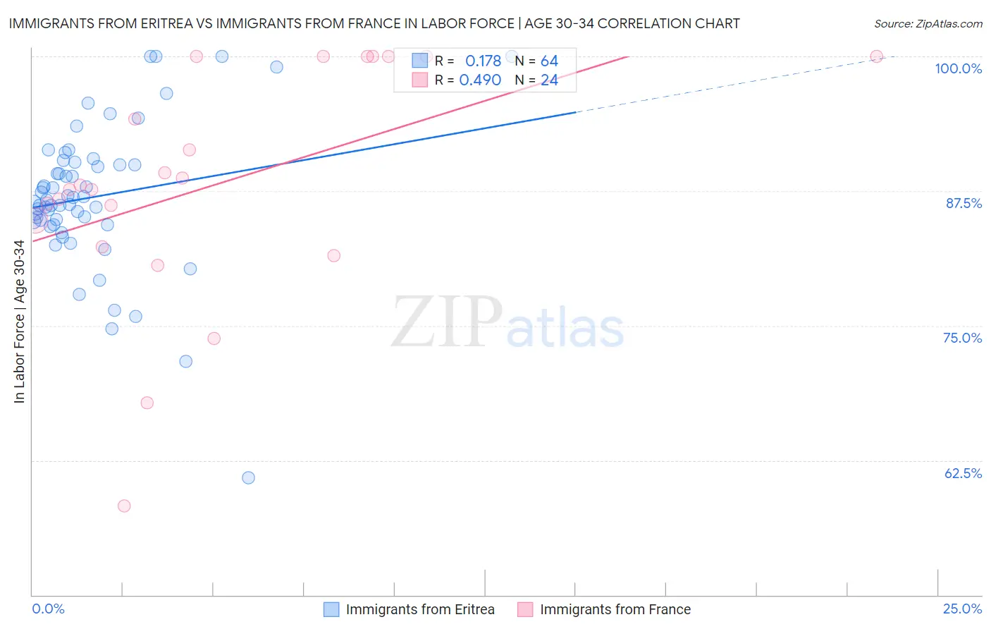 Immigrants from Eritrea vs Immigrants from France In Labor Force | Age 30-34