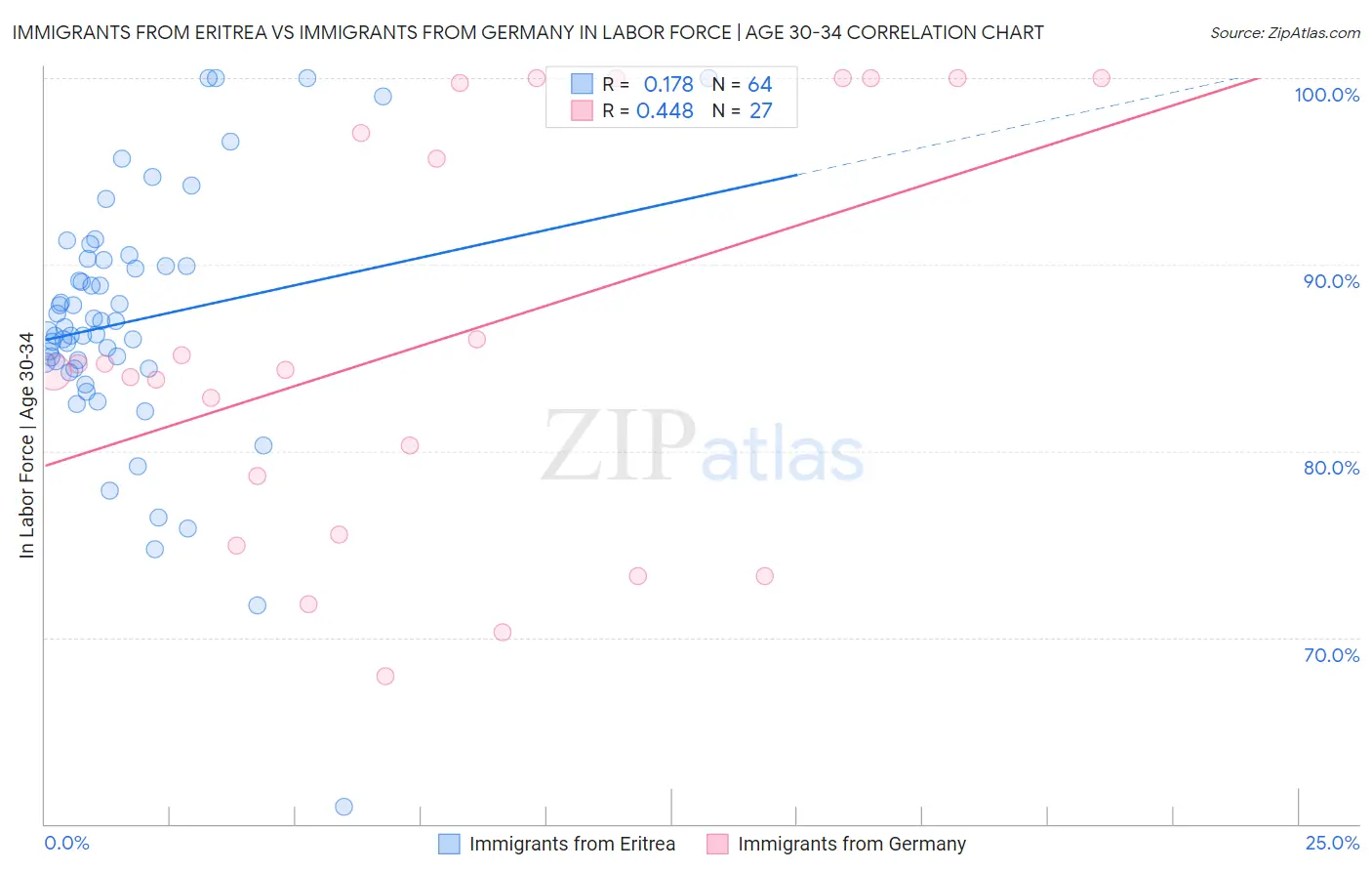 Immigrants from Eritrea vs Immigrants from Germany In Labor Force | Age 30-34