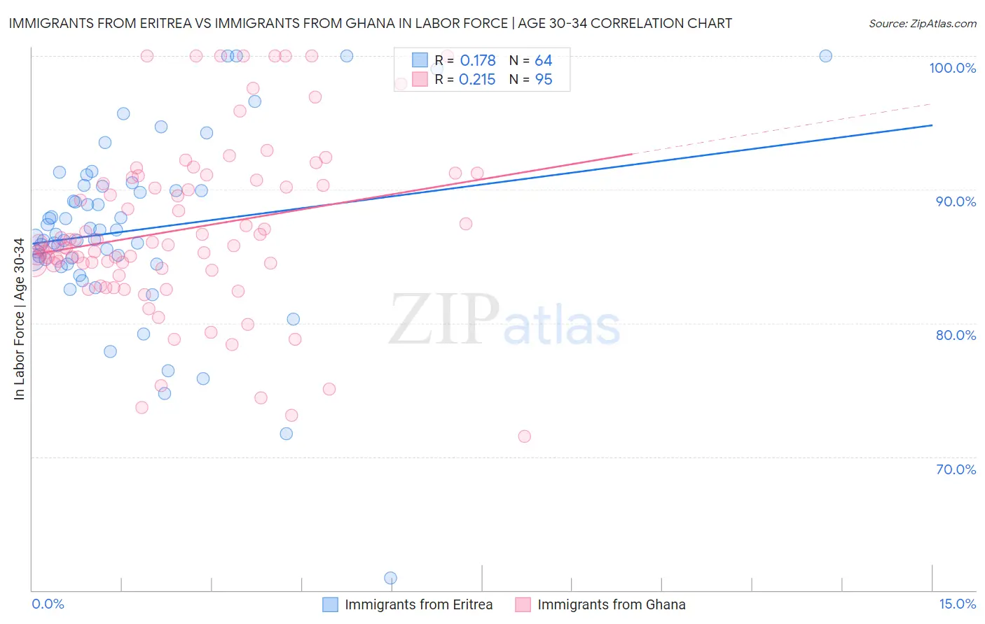 Immigrants from Eritrea vs Immigrants from Ghana In Labor Force | Age 30-34