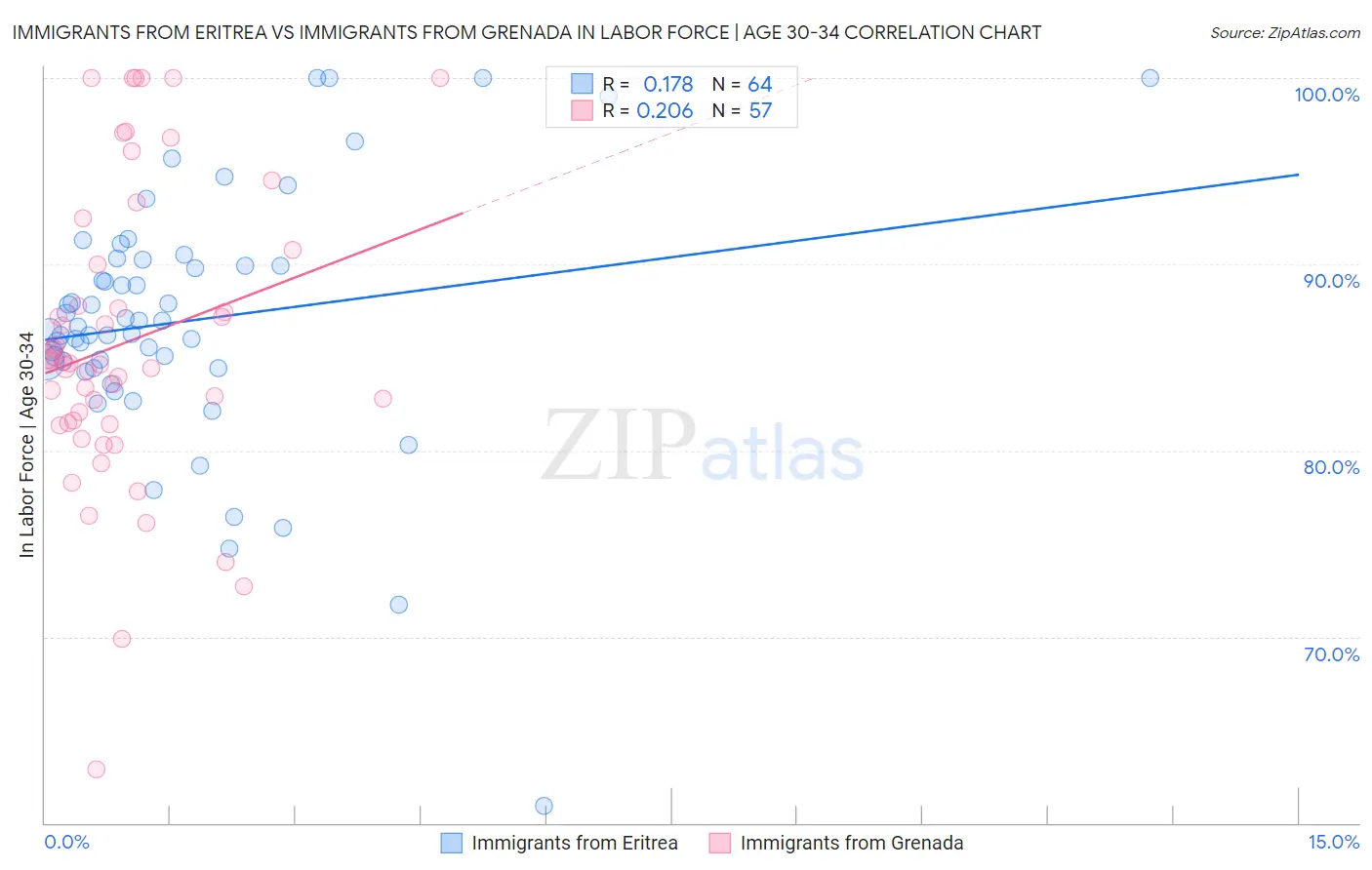 Immigrants from Eritrea vs Immigrants from Grenada In Labor Force | Age 30-34