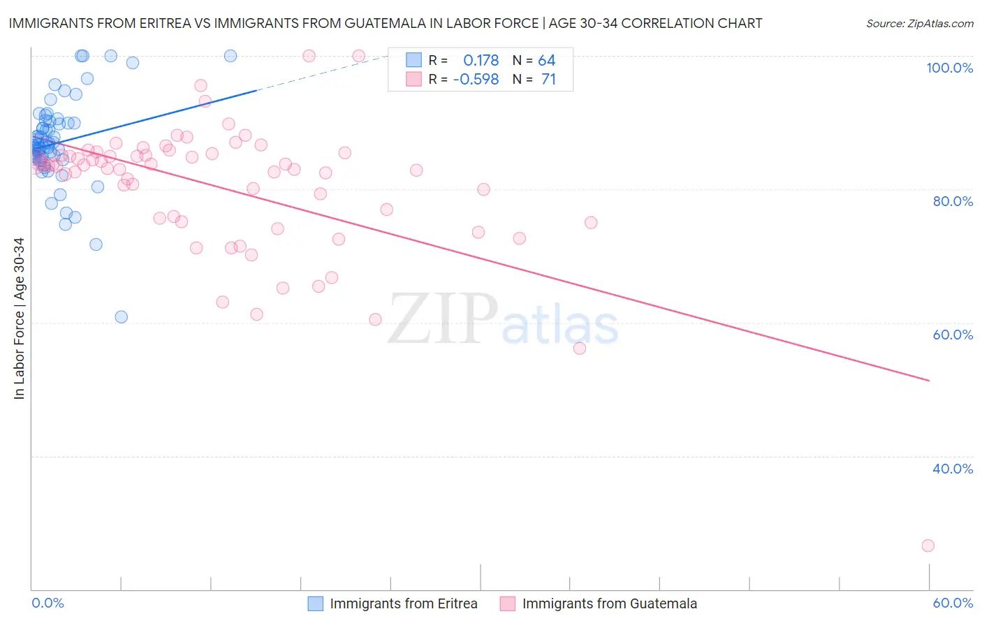 Immigrants from Eritrea vs Immigrants from Guatemala In Labor Force | Age 30-34