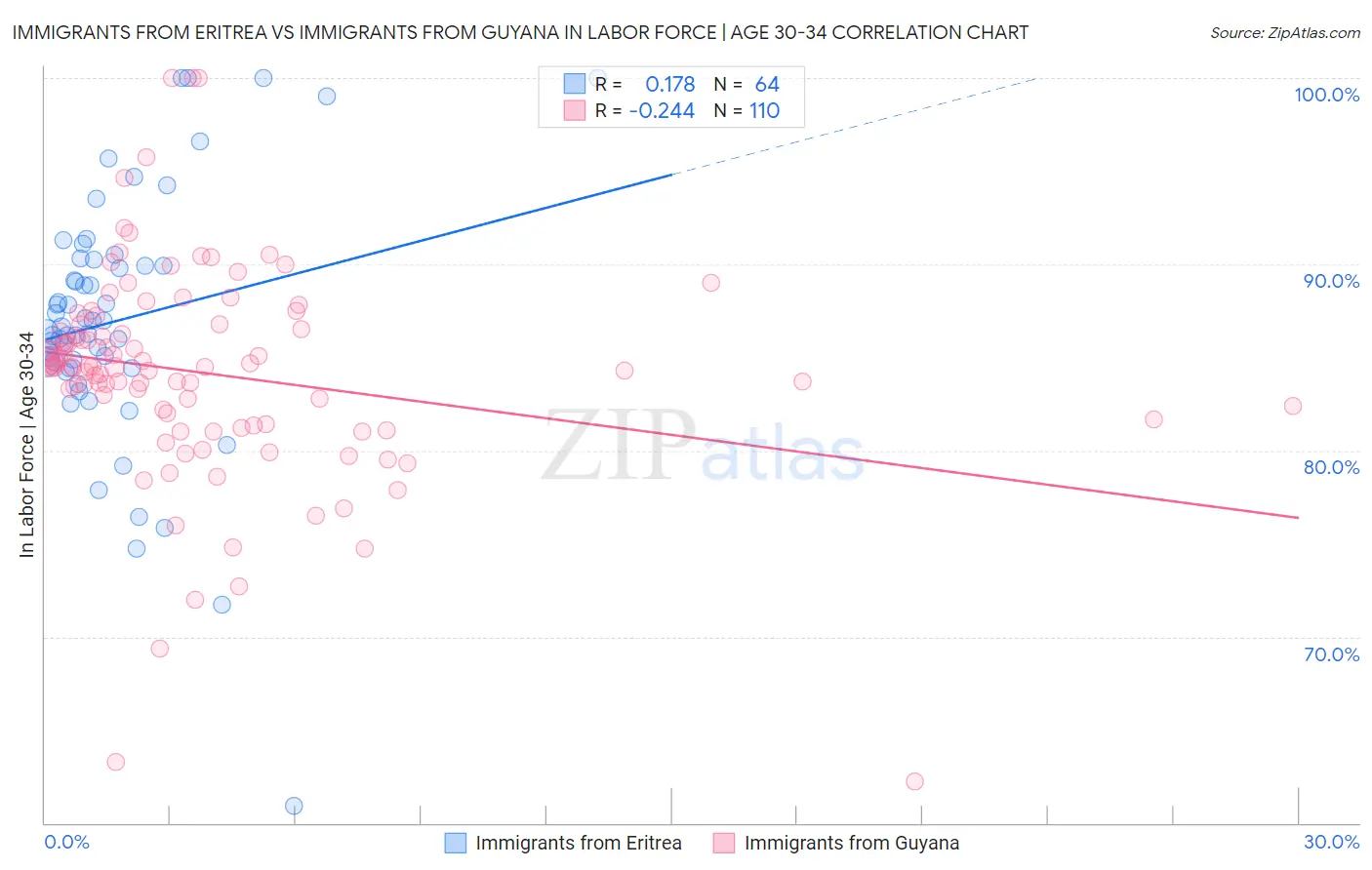 Immigrants from Eritrea vs Immigrants from Guyana In Labor Force | Age 30-34