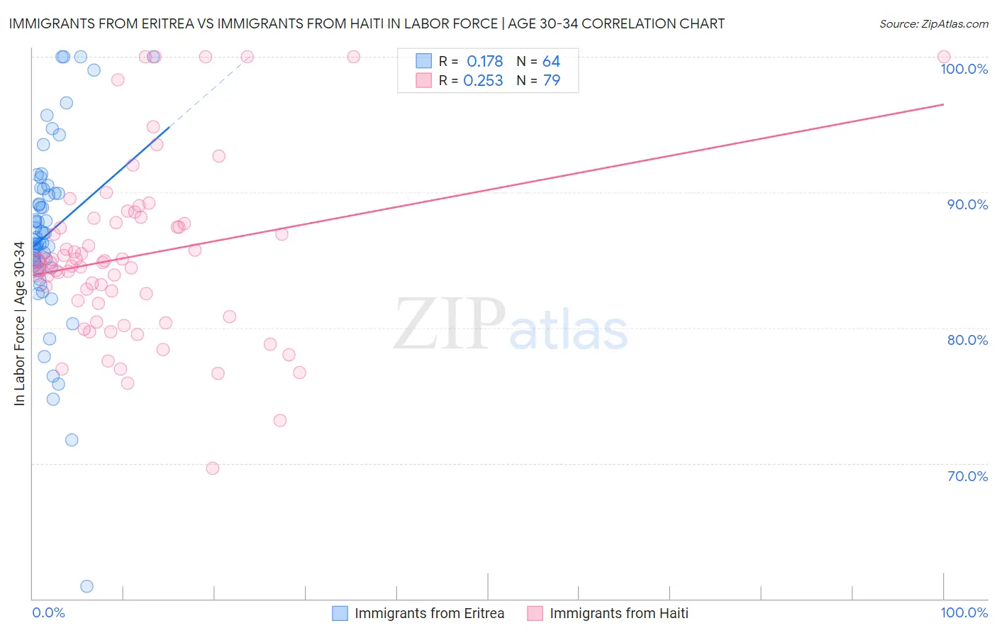 Immigrants from Eritrea vs Immigrants from Haiti In Labor Force | Age 30-34