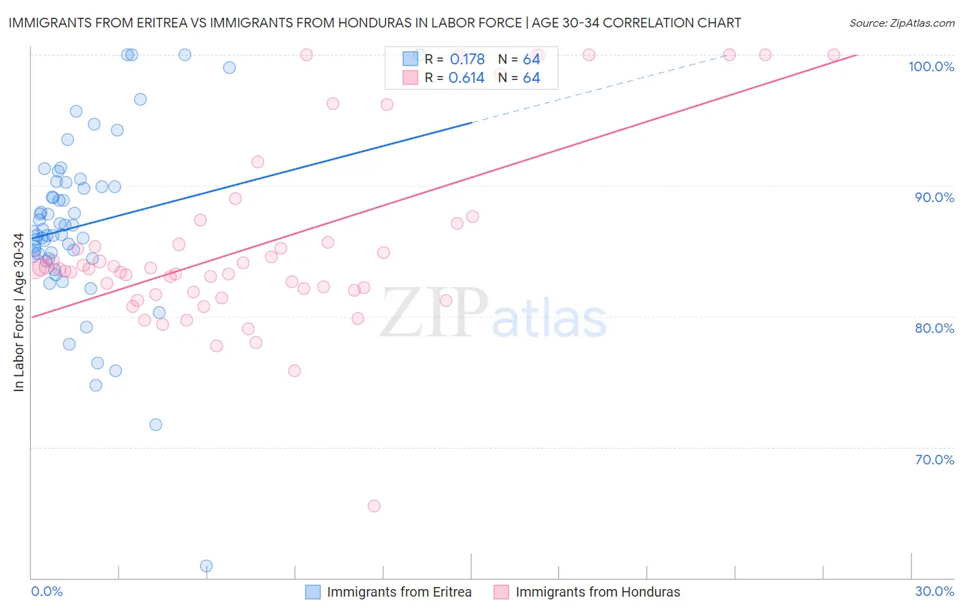 Immigrants from Eritrea vs Immigrants from Honduras In Labor Force | Age 30-34
