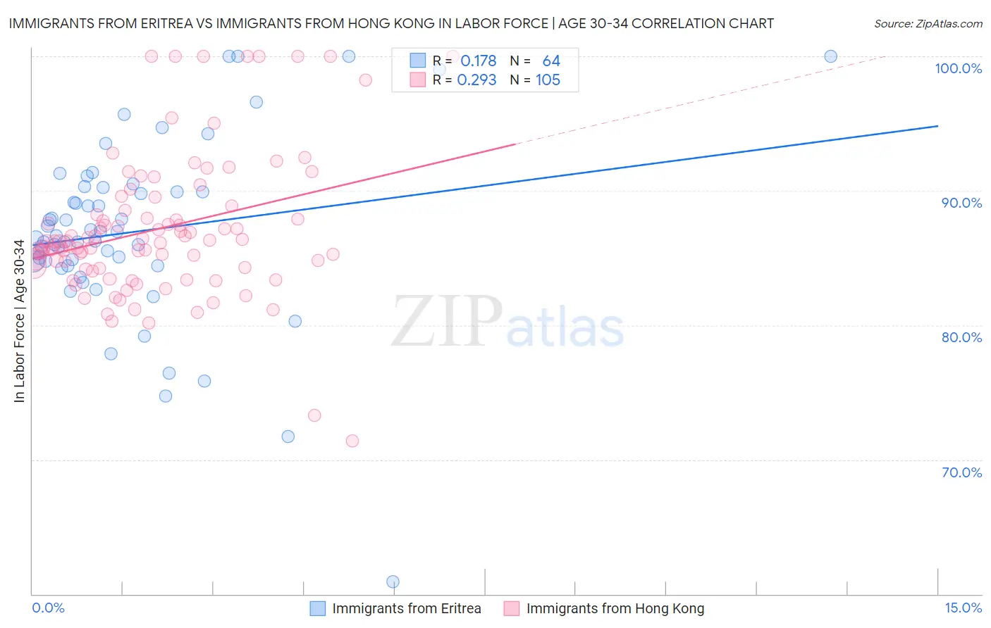 Immigrants from Eritrea vs Immigrants from Hong Kong In Labor Force | Age 30-34