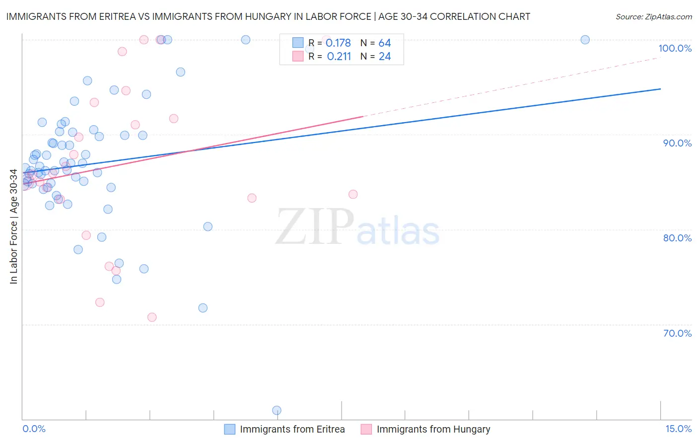 Immigrants from Eritrea vs Immigrants from Hungary In Labor Force | Age 30-34