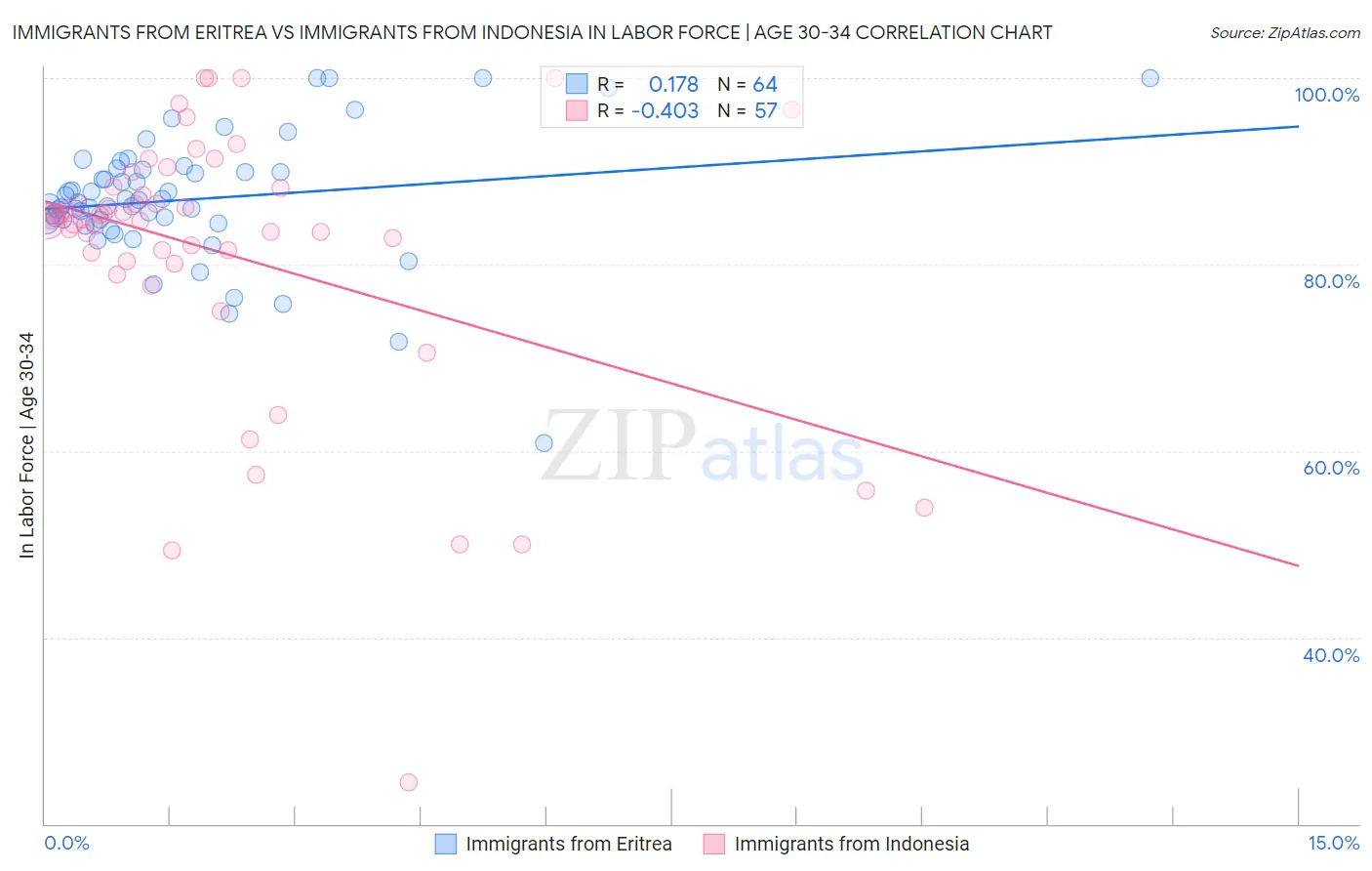Immigrants from Eritrea vs Immigrants from Indonesia In Labor Force | Age 30-34