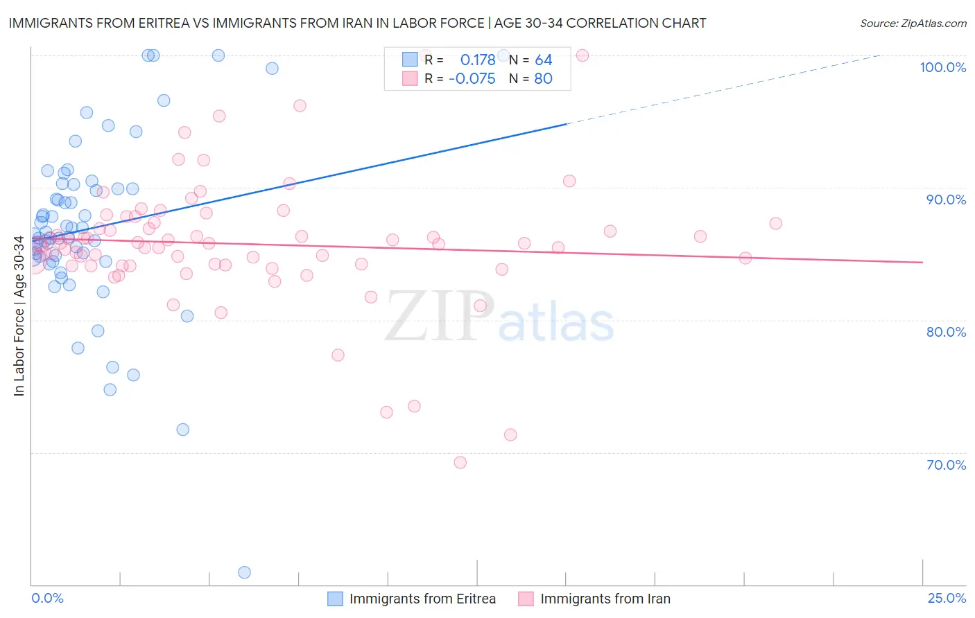 Immigrants from Eritrea vs Immigrants from Iran In Labor Force | Age 30-34