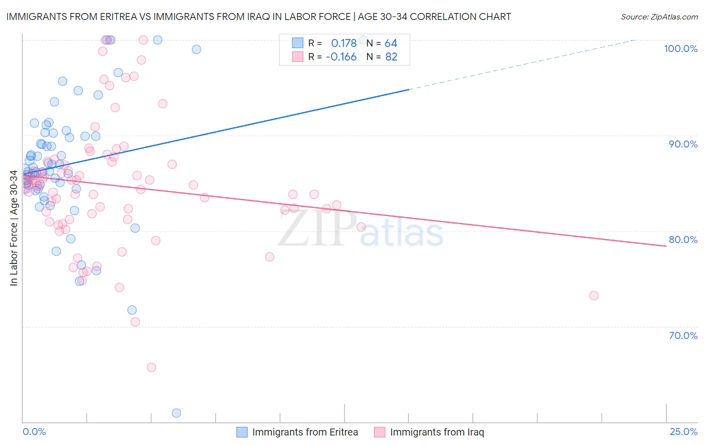 Immigrants from Eritrea vs Immigrants from Iraq In Labor Force | Age 30-34