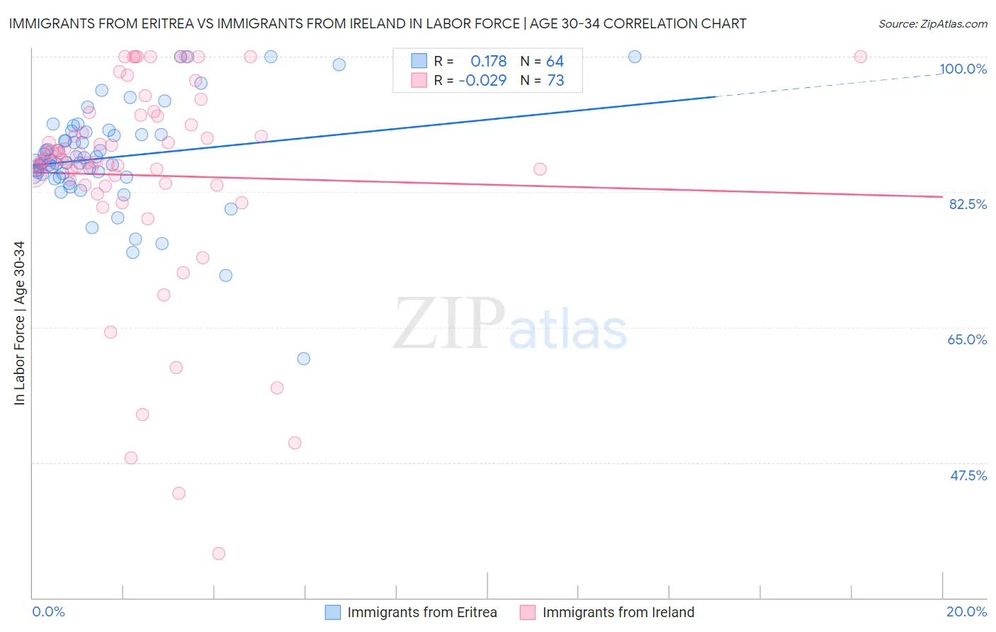 Immigrants from Eritrea vs Immigrants from Ireland In Labor Force | Age 30-34