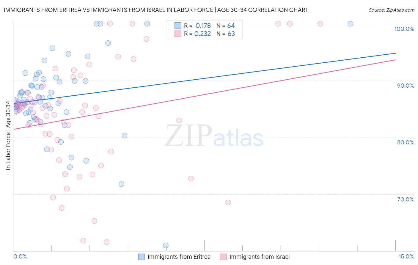 Immigrants from Eritrea vs Immigrants from Israel In Labor Force | Age 30-34