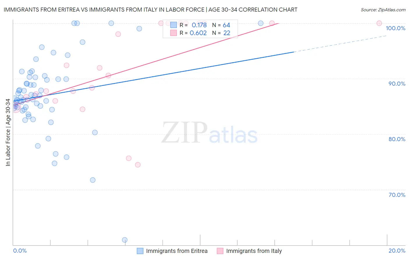 Immigrants from Eritrea vs Immigrants from Italy In Labor Force | Age 30-34