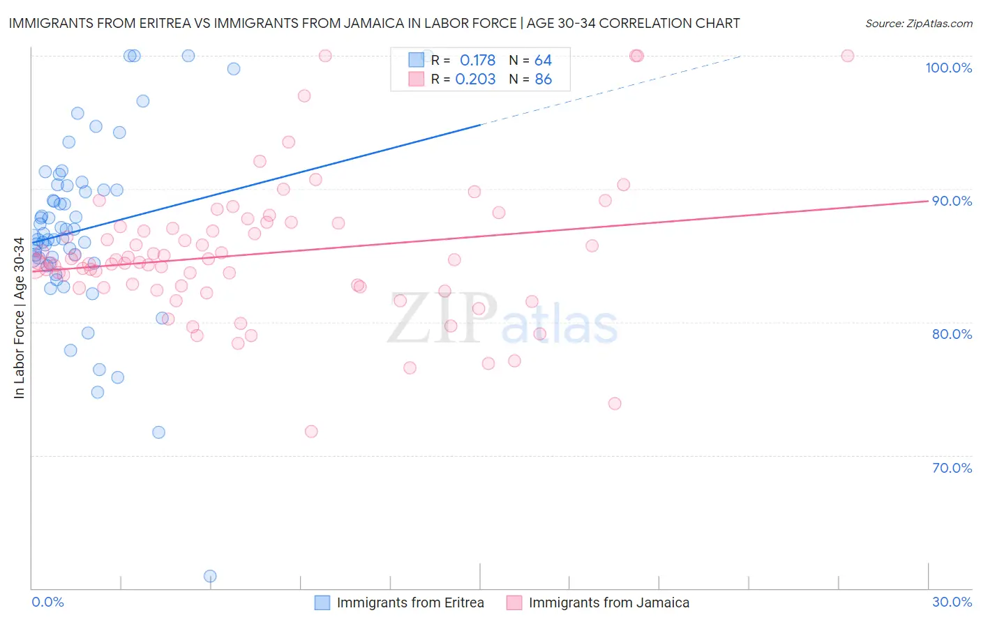 Immigrants from Eritrea vs Immigrants from Jamaica In Labor Force | Age 30-34
