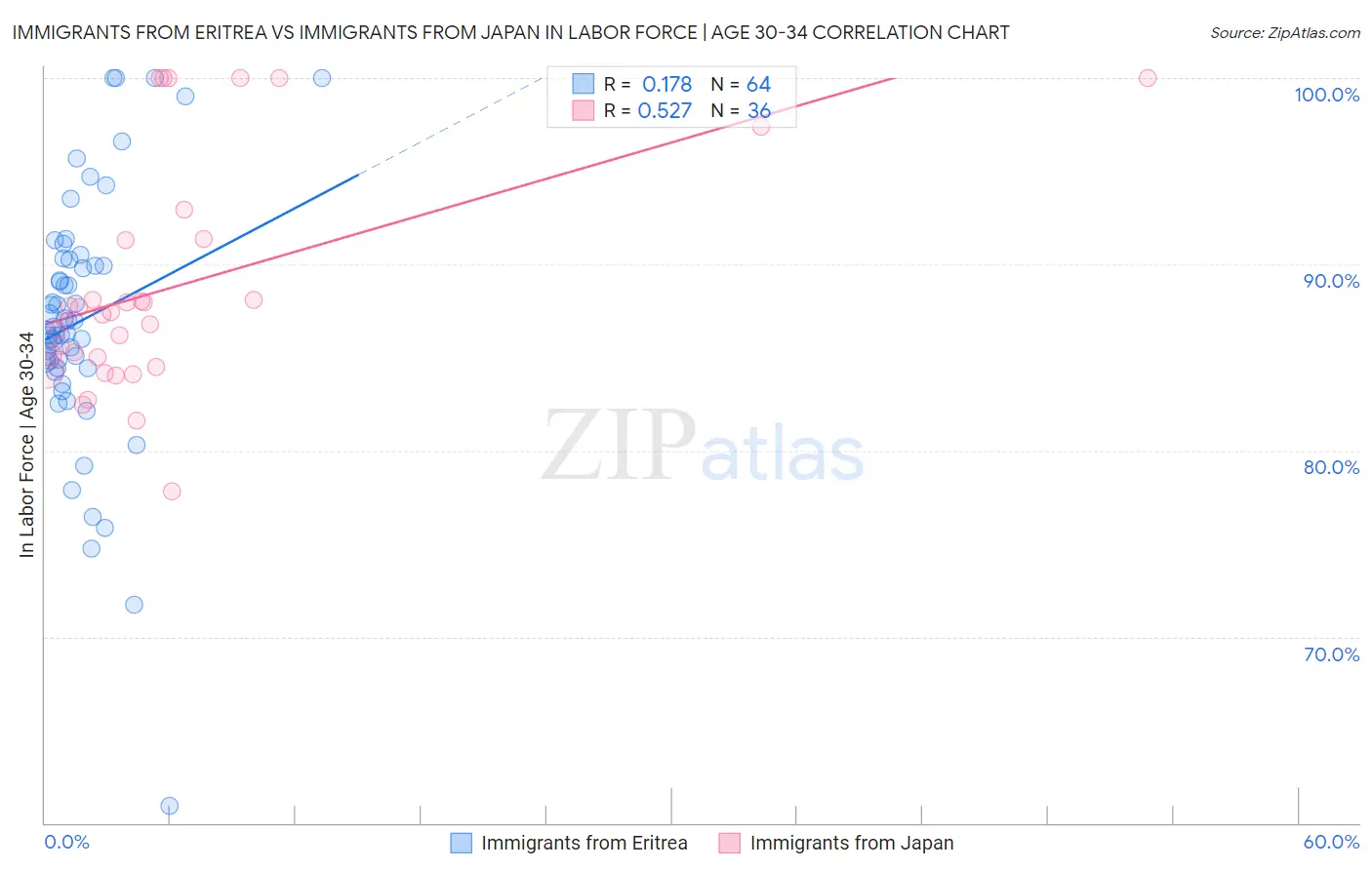 Immigrants from Eritrea vs Immigrants from Japan In Labor Force | Age 30-34