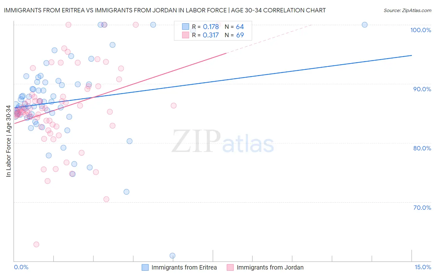 Immigrants from Eritrea vs Immigrants from Jordan In Labor Force | Age 30-34