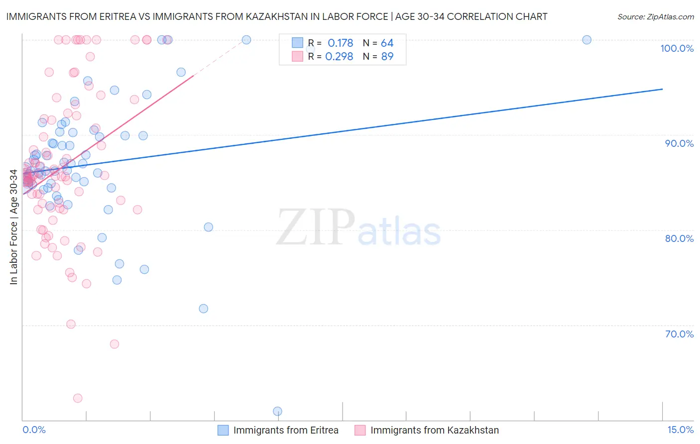 Immigrants from Eritrea vs Immigrants from Kazakhstan In Labor Force | Age 30-34