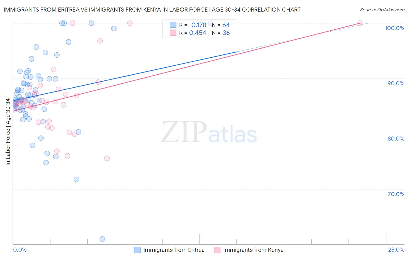 Immigrants from Eritrea vs Immigrants from Kenya In Labor Force | Age 30-34