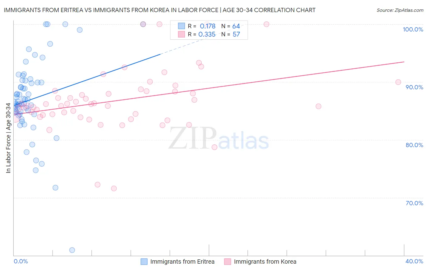 Immigrants from Eritrea vs Immigrants from Korea In Labor Force | Age 30-34