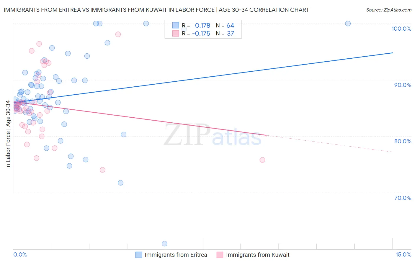 Immigrants from Eritrea vs Immigrants from Kuwait In Labor Force | Age 30-34